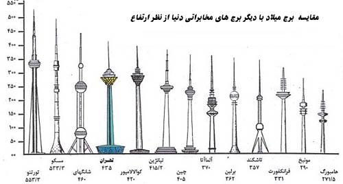 برج میلاد